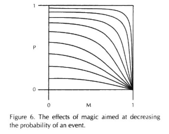 efectos de la magia revertidos